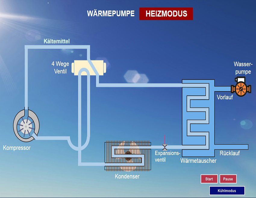 Animation Wärmepumpen